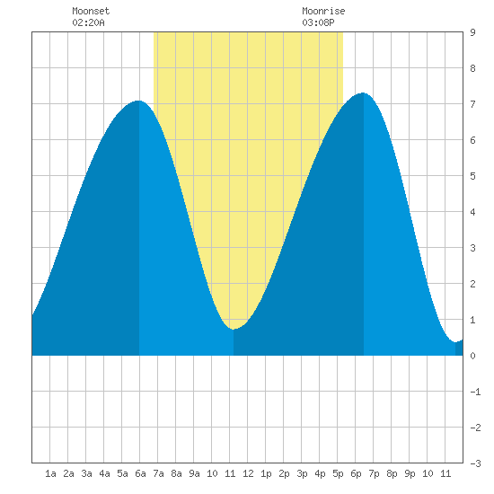 Church Creek Bridge tide chart for Sunday, November 14, 2021