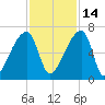 Church Creek Bridge tide chart for Sunday, November 14, 2021
