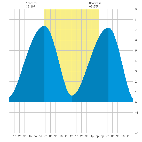Church Creek Bridge tide chart for Monday, November 15, 2021