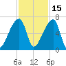 Church Creek Bridge tide chart for Monday, November 15, 2021