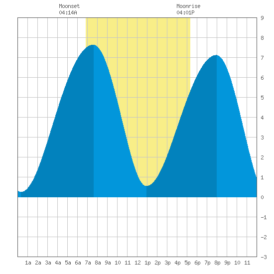 Church Creek Bridge tide chart for Tuesday, November 16, 2021