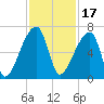 Church Creek Bridge tide chart for Wednesday, November 17, 2021