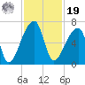Church Creek Bridge tide chart for Friday, November 19, 2021