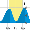 Church Creek Bridge tide chart for Monday, November 1, 2021