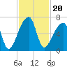Church Creek Bridge tide chart for Saturday, November 20, 2021