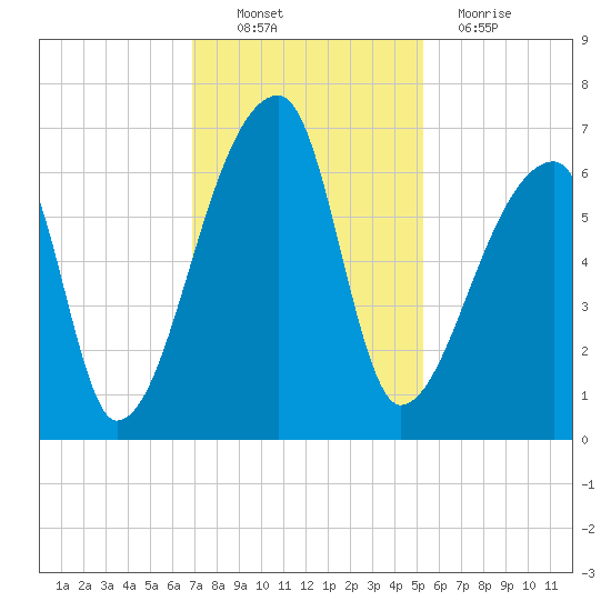 Church Creek Bridge tide chart for Sunday, November 21, 2021