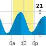 Church Creek Bridge tide chart for Sunday, November 21, 2021