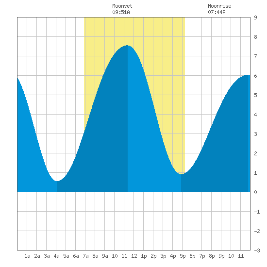 Church Creek Bridge tide chart for Monday, November 22, 2021