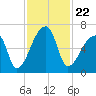Church Creek Bridge tide chart for Monday, November 22, 2021