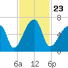 Church Creek Bridge tide chart for Tuesday, November 23, 2021