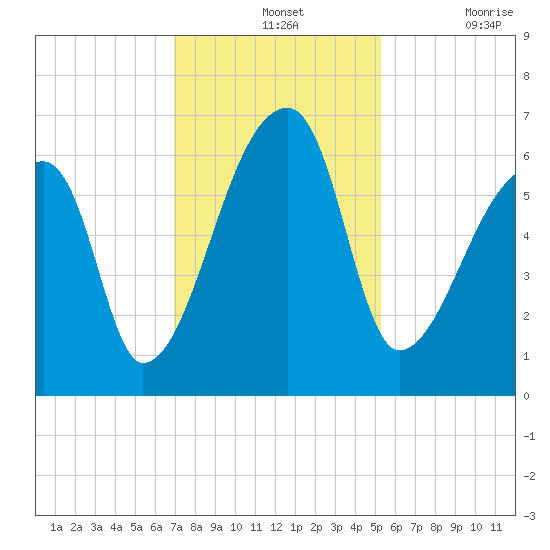 Church Creek Bridge tide chart for Wednesday, November 24, 2021