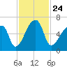 Church Creek Bridge tide chart for Wednesday, November 24, 2021