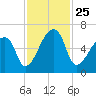 Church Creek Bridge tide chart for Thursday, November 25, 2021
