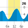 Church Creek Bridge tide chart for Friday, November 26, 2021