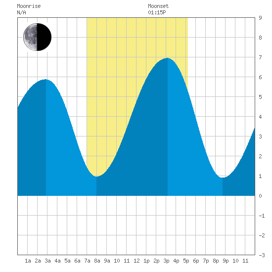 Church Creek Bridge tide chart for Saturday, November 27, 2021