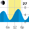 Church Creek Bridge tide chart for Saturday, November 27, 2021
