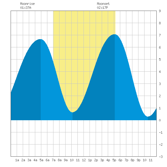 Church Creek Bridge tide chart for Monday, November 29, 2021