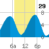 Church Creek Bridge tide chart for Monday, November 29, 2021