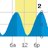 Church Creek Bridge tide chart for Tuesday, November 2, 2021