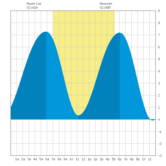 Church Creek Bridge tide chart for Tuesday, November 30, 2021
