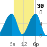 Church Creek Bridge tide chart for Tuesday, November 30, 2021