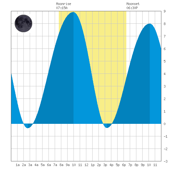 Church Creek Bridge tide chart for Thursday, November 4, 2021