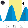 Church Creek Bridge tide chart for Thursday, November 4, 2021