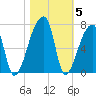 Church Creek Bridge tide chart for Friday, November 5, 2021