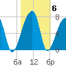 Church Creek Bridge tide chart for Saturday, November 6, 2021