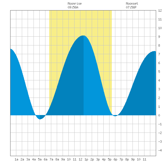 Church Creek Bridge tide chart for Sunday, November 7, 2021