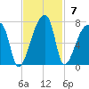 Church Creek Bridge tide chart for Sunday, November 7, 2021