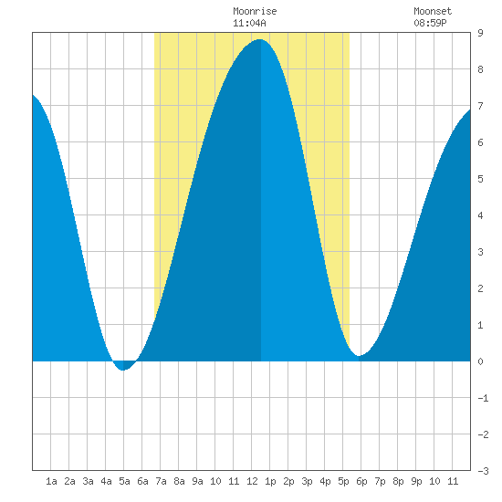 Church Creek Bridge tide chart for Monday, November 8, 2021