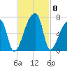 Church Creek Bridge tide chart for Monday, November 8, 2021