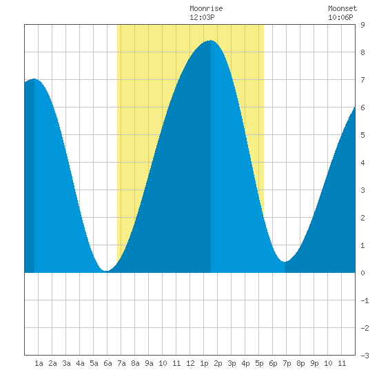 Church Creek Bridge tide chart for Tuesday, November 9, 2021