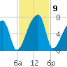 Church Creek Bridge tide chart for Tuesday, November 9, 2021