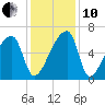 Church Creek Bridge tide chart for Friday, December 10, 2021