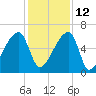 Church Creek Bridge tide chart for Sunday, December 12, 2021