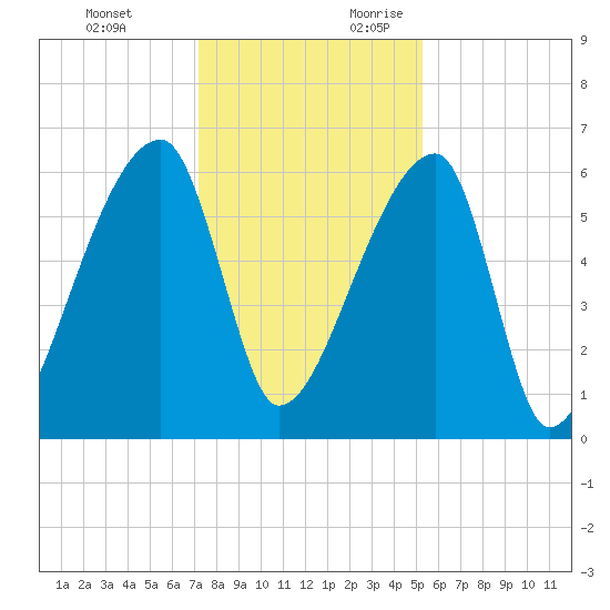 Church Creek Bridge tide chart for Monday, December 13, 2021