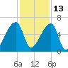 Church Creek Bridge tide chart for Monday, December 13, 2021