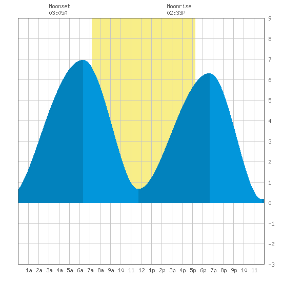 Church Creek Bridge tide chart for Tuesday, December 14, 2021