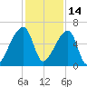 Church Creek Bridge tide chart for Tuesday, December 14, 2021
