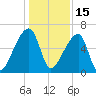 Church Creek Bridge tide chart for Wednesday, December 15, 2021