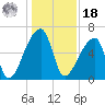 Church Creek Bridge tide chart for Saturday, December 18, 2021