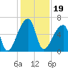Church Creek Bridge tide chart for Sunday, December 19, 2021