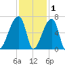 Church Creek Bridge tide chart for Wednesday, December 1, 2021