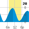 Church Creek Bridge tide chart for Monday, December 20, 2021