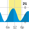 Church Creek Bridge tide chart for Tuesday, December 21, 2021