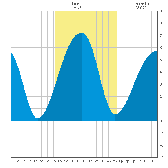 Church Creek Bridge tide chart for Wednesday, December 22, 2021