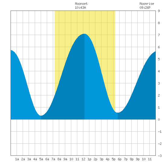 Church Creek Bridge tide chart for Thursday, December 23, 2021