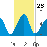 Church Creek Bridge tide chart for Thursday, December 23, 2021